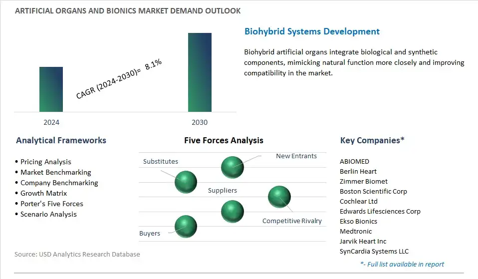 Artificial Organs and Bionics Industry- Market Size, Share, Trends, Growth Outlook